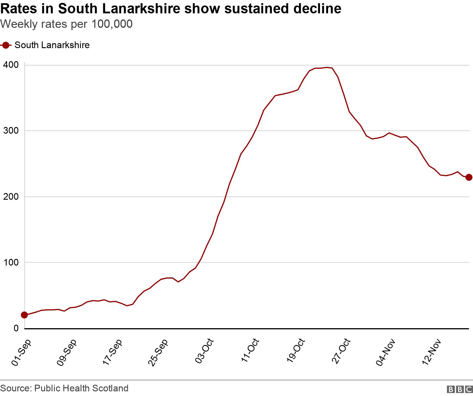 Rates in South Lanarkshire show sustained decline. Weekly rates per 100,000.  .