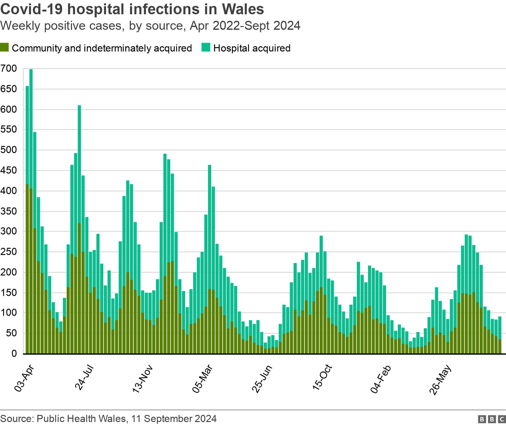 Covid-19 hospital infections in Wales. Weekly positive cases, by source, Apr 2022-Sept 2024.  .