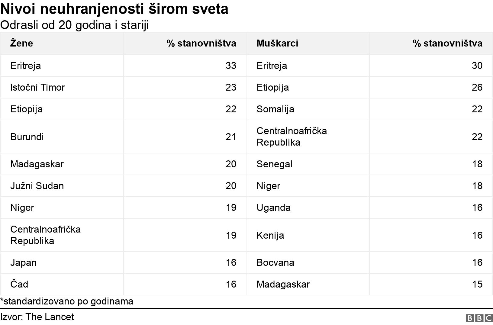 Nivoi neuhranjenosti širom sveta. Odrasli od 20 godina i stariji. *standardizovano po godinama.