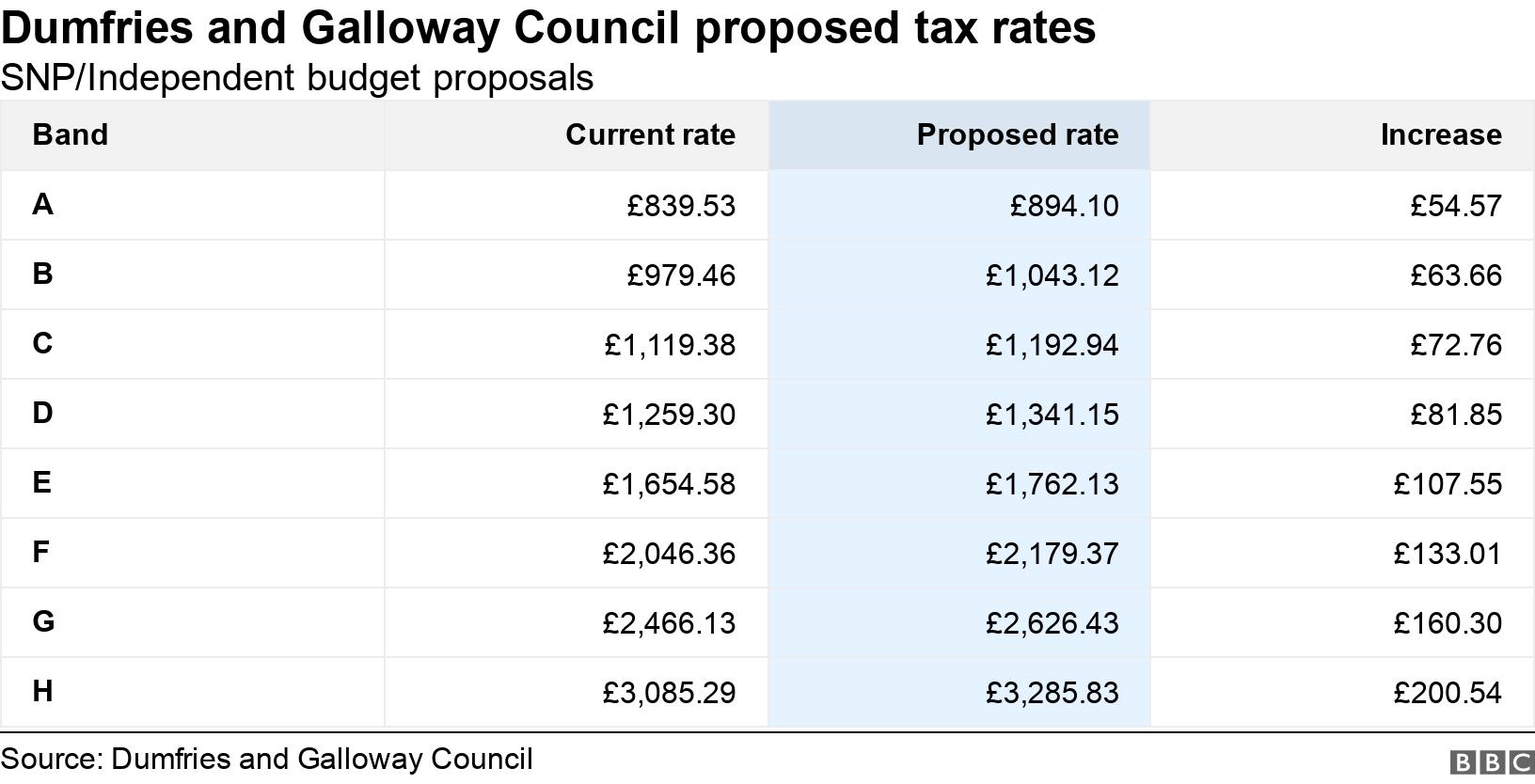 Dumfries and Galloway Council proposed tax rates. SNP/Independent budget proposals.  .