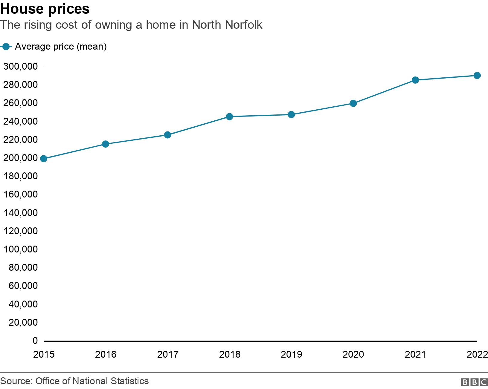 House prices. The rising cost of owning a home in North Norfolk.  .