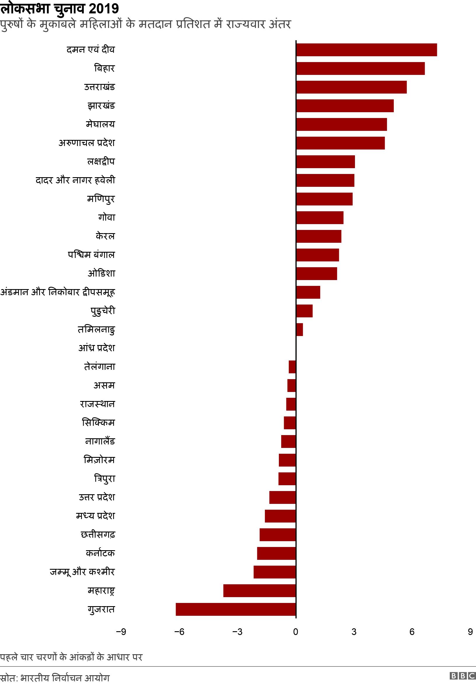 लोकसभा चुनाव 2019 . पुरुषों के मुकाबले महिलाओं के मतदान प्रतिशत में राज्यवार अंतर . पहले चार चरणों के आंकड़ों के आधार पर .