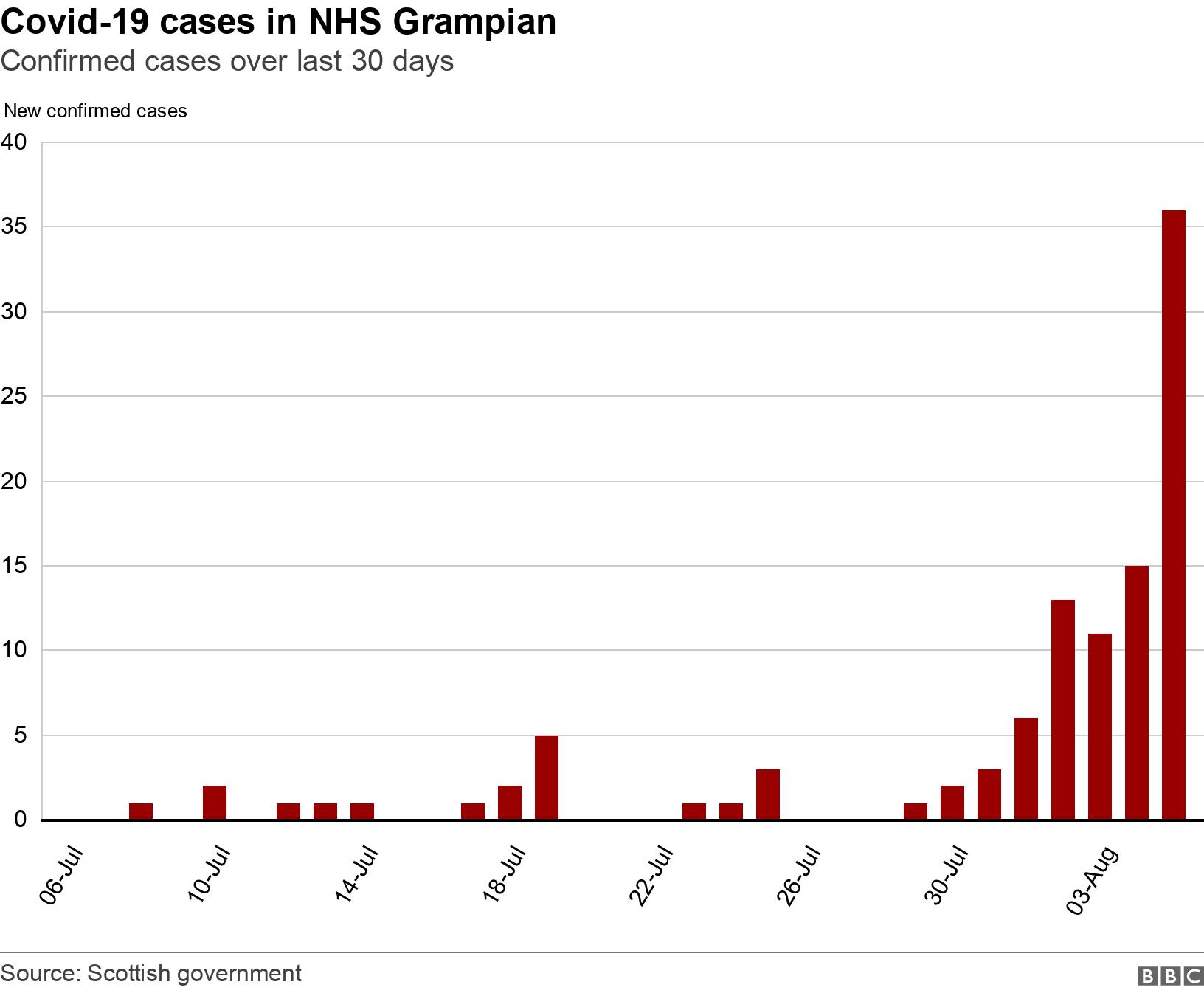 Covid-19 cases in NHS Grampian. Confirmed cases over last 30 days. .