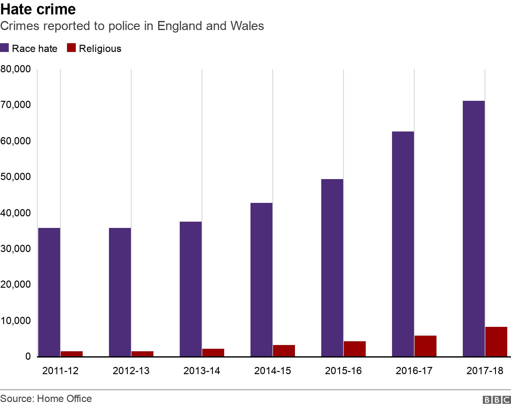 Brexit 'major influence' in racism and hate crime rise BBC News