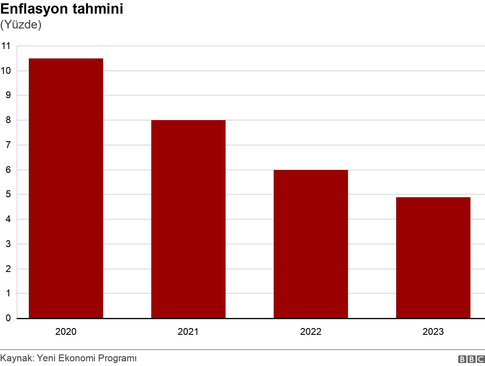 Enflasyon tahmini. (Yüzde). .
