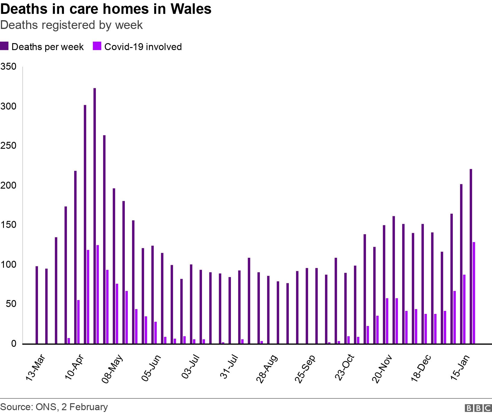 Deaths in care homes in Wales. Deaths registered by week.  .