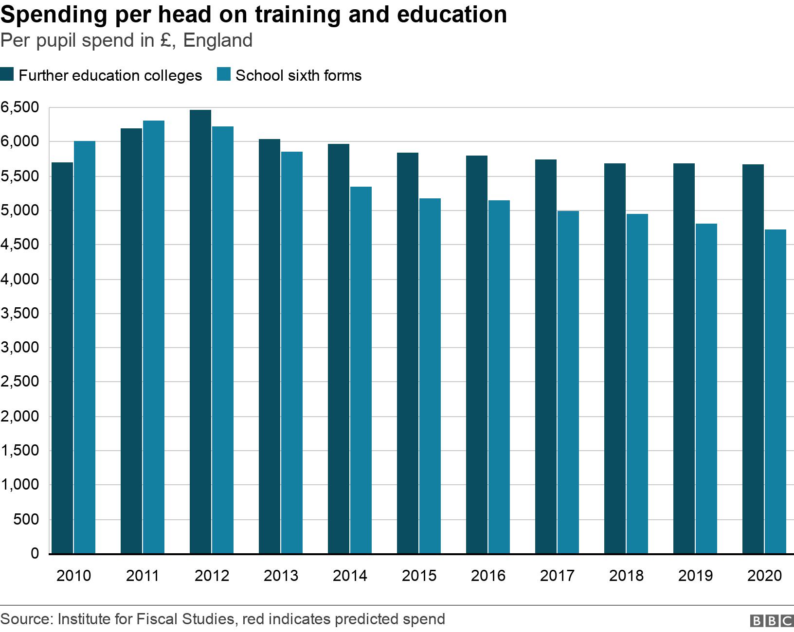 Spending per head on training and education. Per pupil spend in £, England.  .