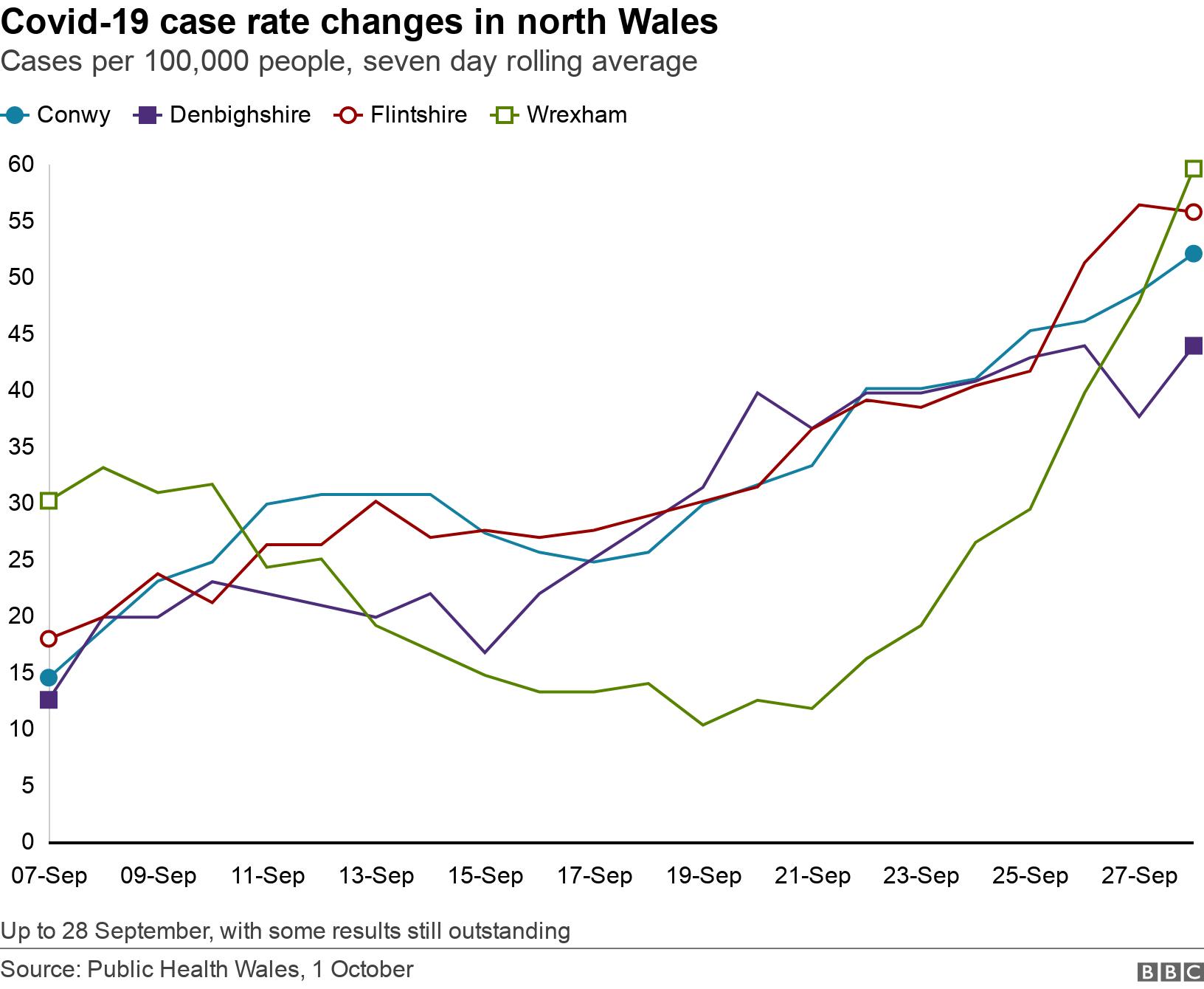 Covid-19 case rate changes in north Wales. Cases per 100,000 people, seven day rolling average.  Up to 28 September, with some results still outstanding.