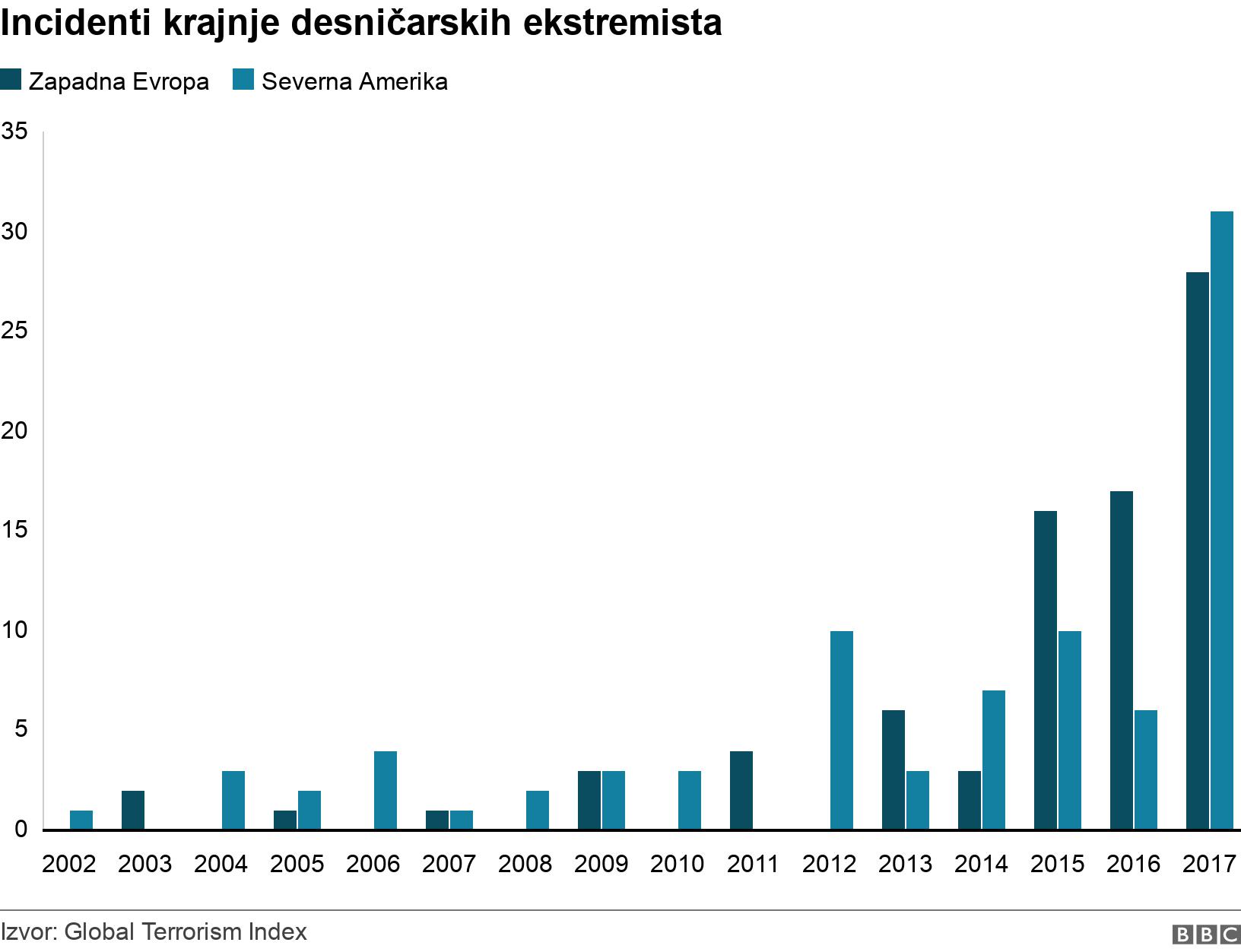 Incidenti krajnje desničarskih ekstremista. . Incidents by far-right extremists .