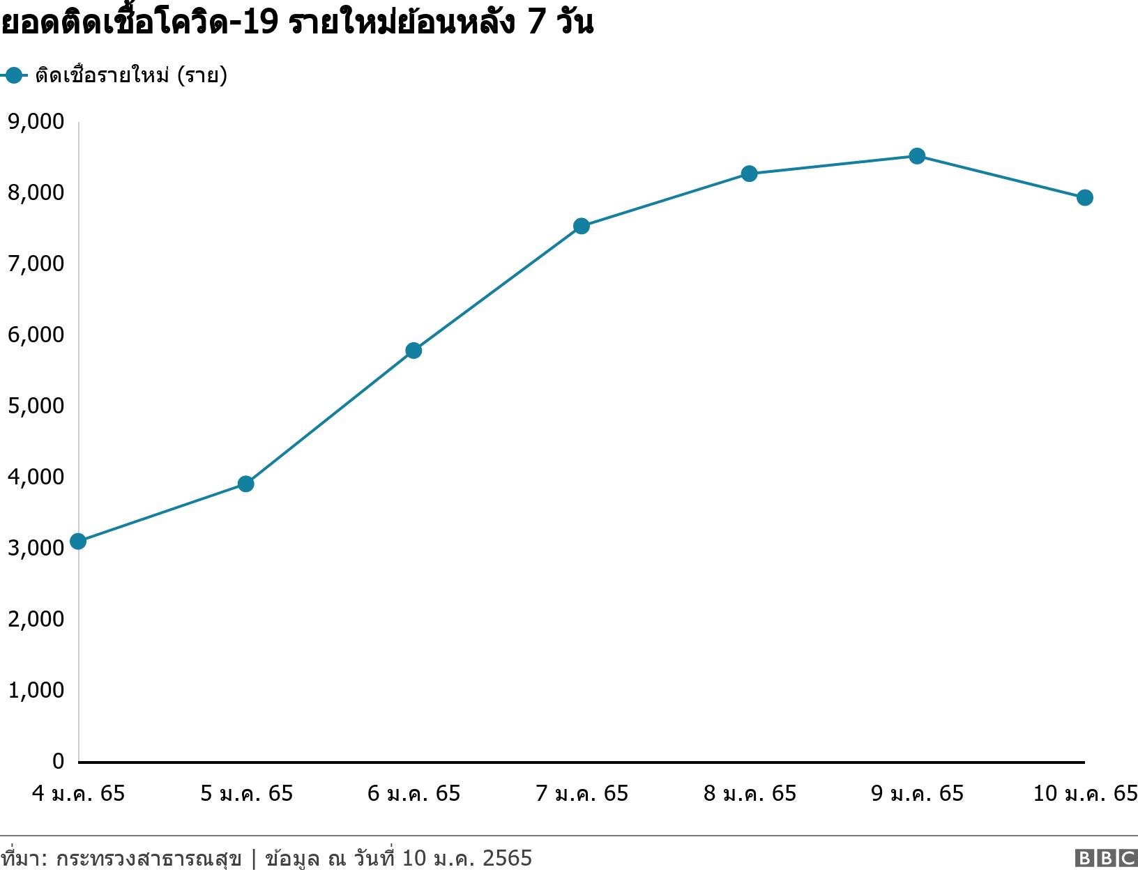 ยอดติดเชื้อโควิด-19 รายใหม่ย้อนหลัง 7 วัน. . .