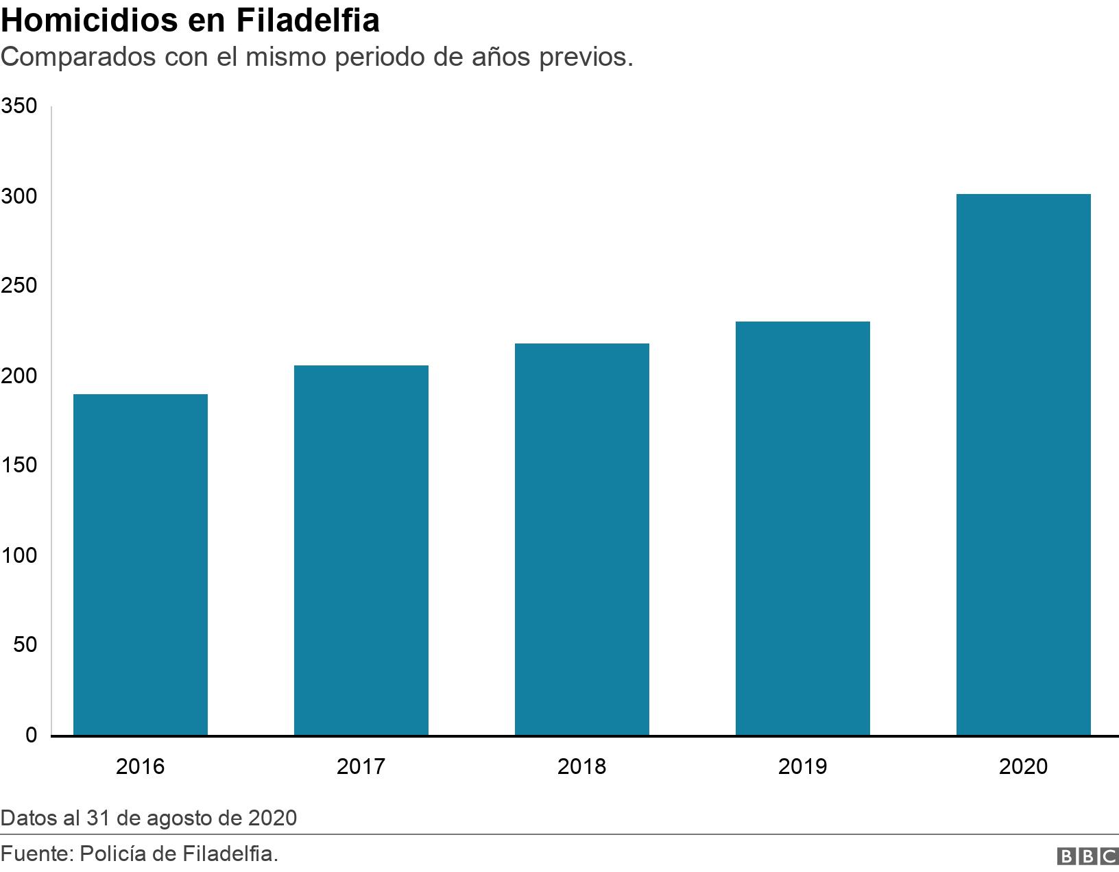Homicidios en Filadelfia. Comparados con el mismo periodo de años previos.. Datos al 31 de agosto de 2020.