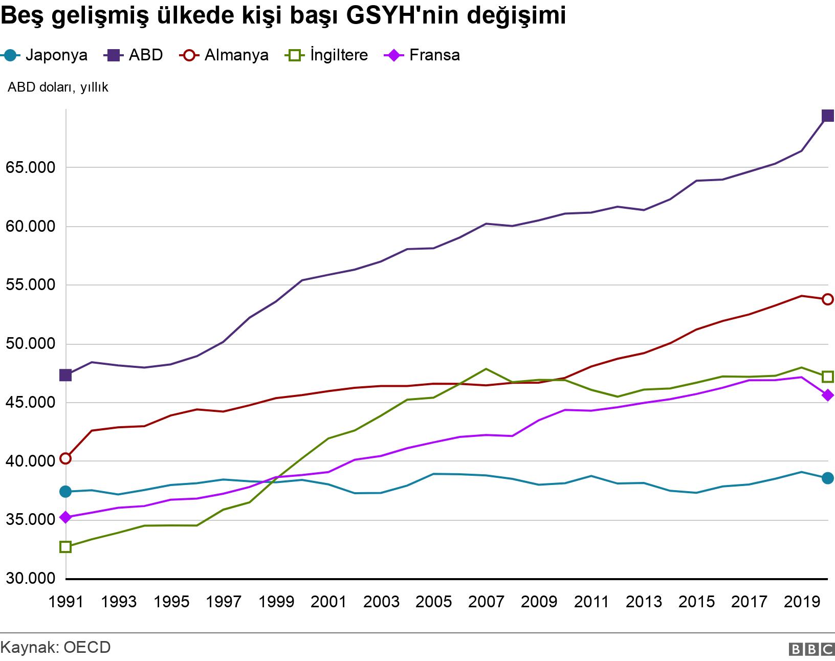 Beş gelişmiş ülkede kişi başı GSYH'nin değişimi. . .