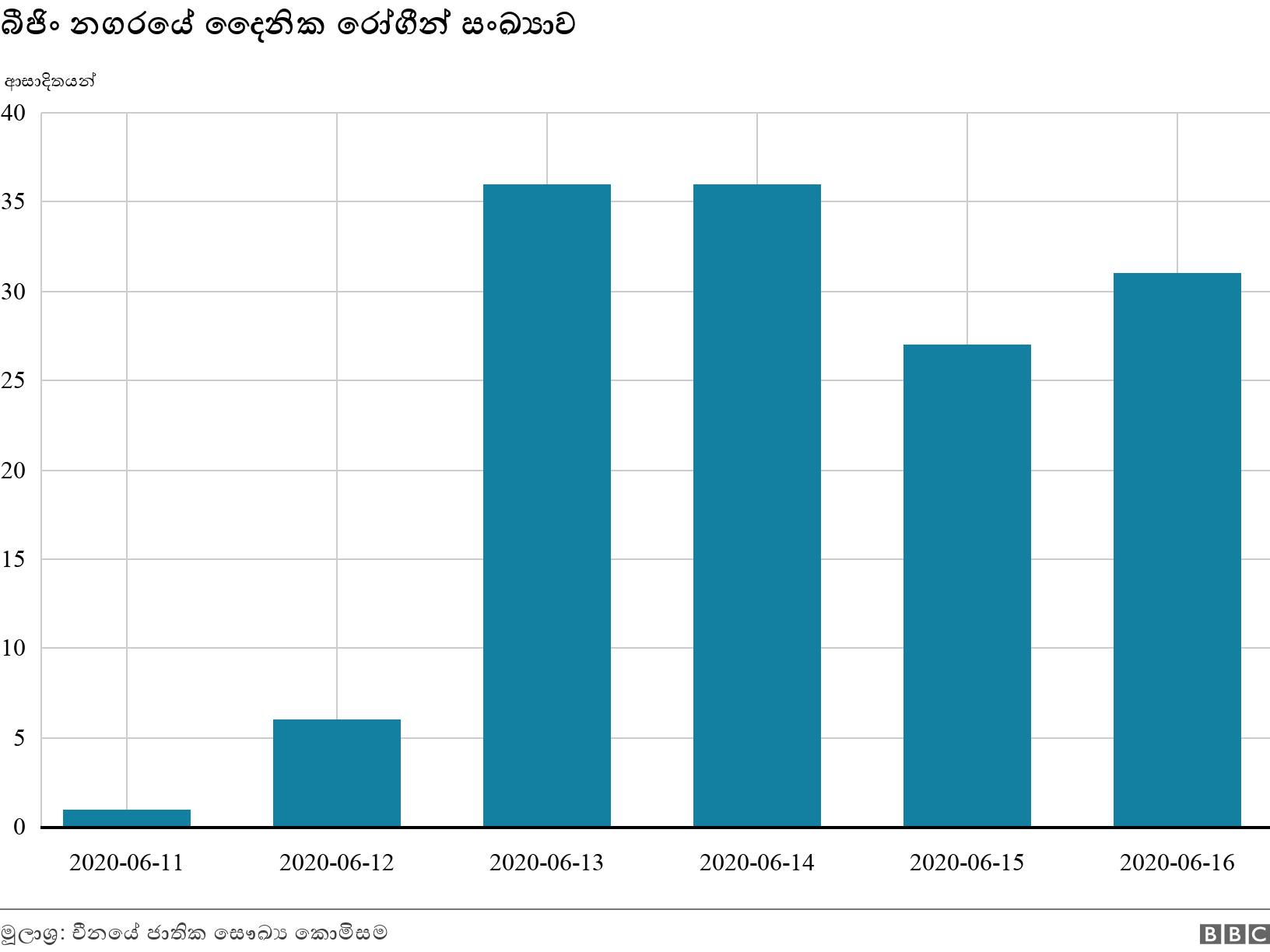 බීජිං නගරයේ දෛනික රෝගීන් සංඛ්‍යාව . . .