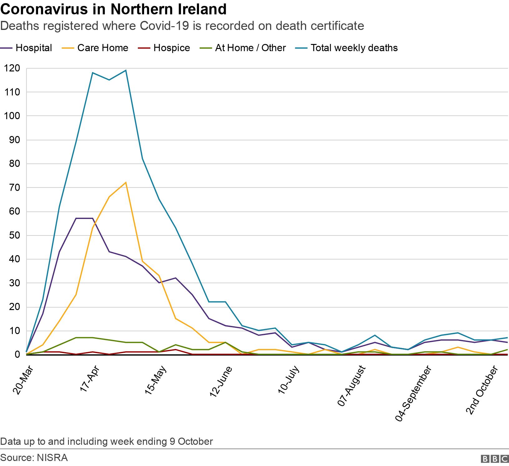 Coronavirus in Northern Ireland. Deaths registered where Covid-19 is recorded on death certificate. Graph showing place of death over time Data up to and including week ending 9 October.