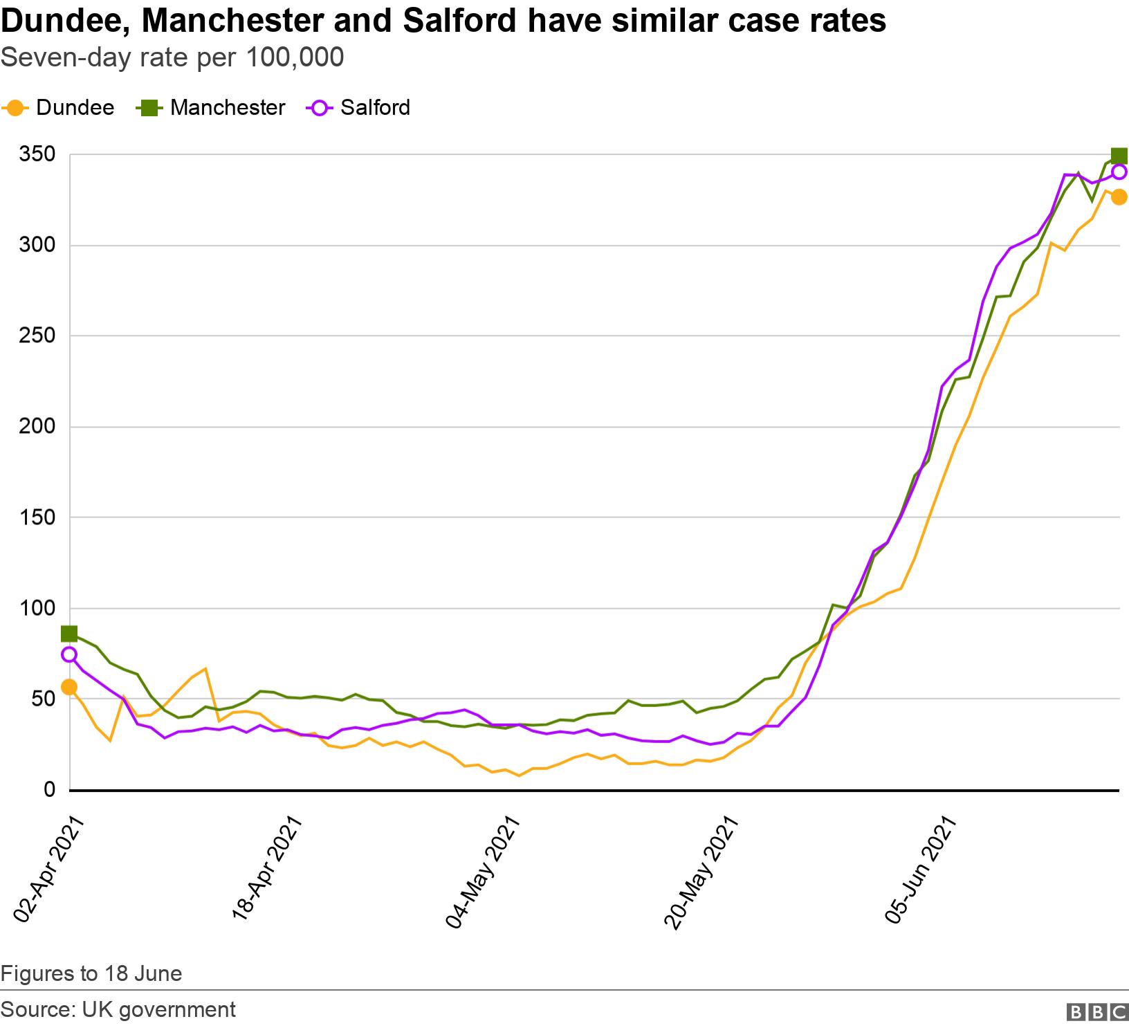Dundee, Manchester and Salford have similar case rates. Seven-day rate per 100,000.  Figures to 18 June.