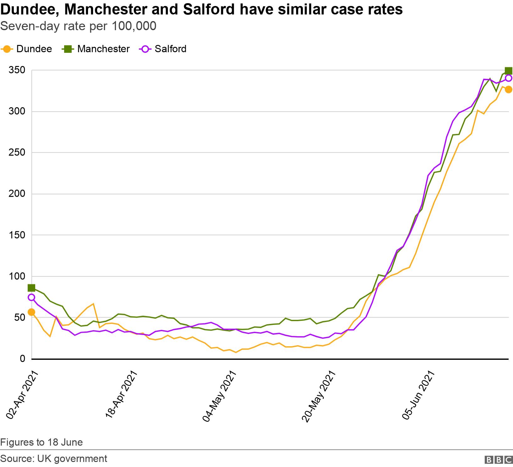 Dundee, Manchester and Salford have similar case rates. Seven-day rate per 100,000. .