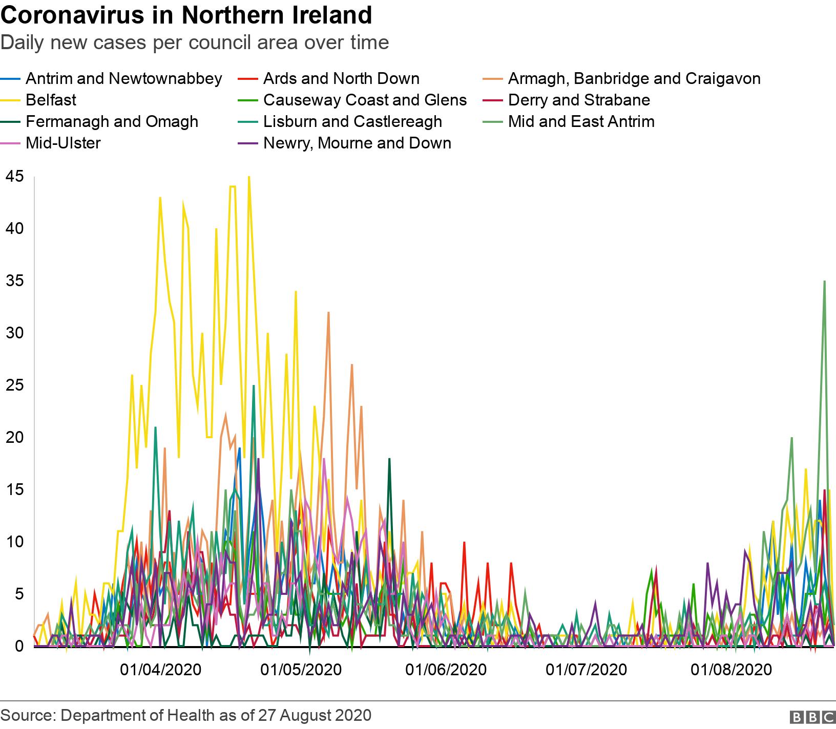 Coronavirus in Northern Ireland. Daily new cases per council area over time. .
