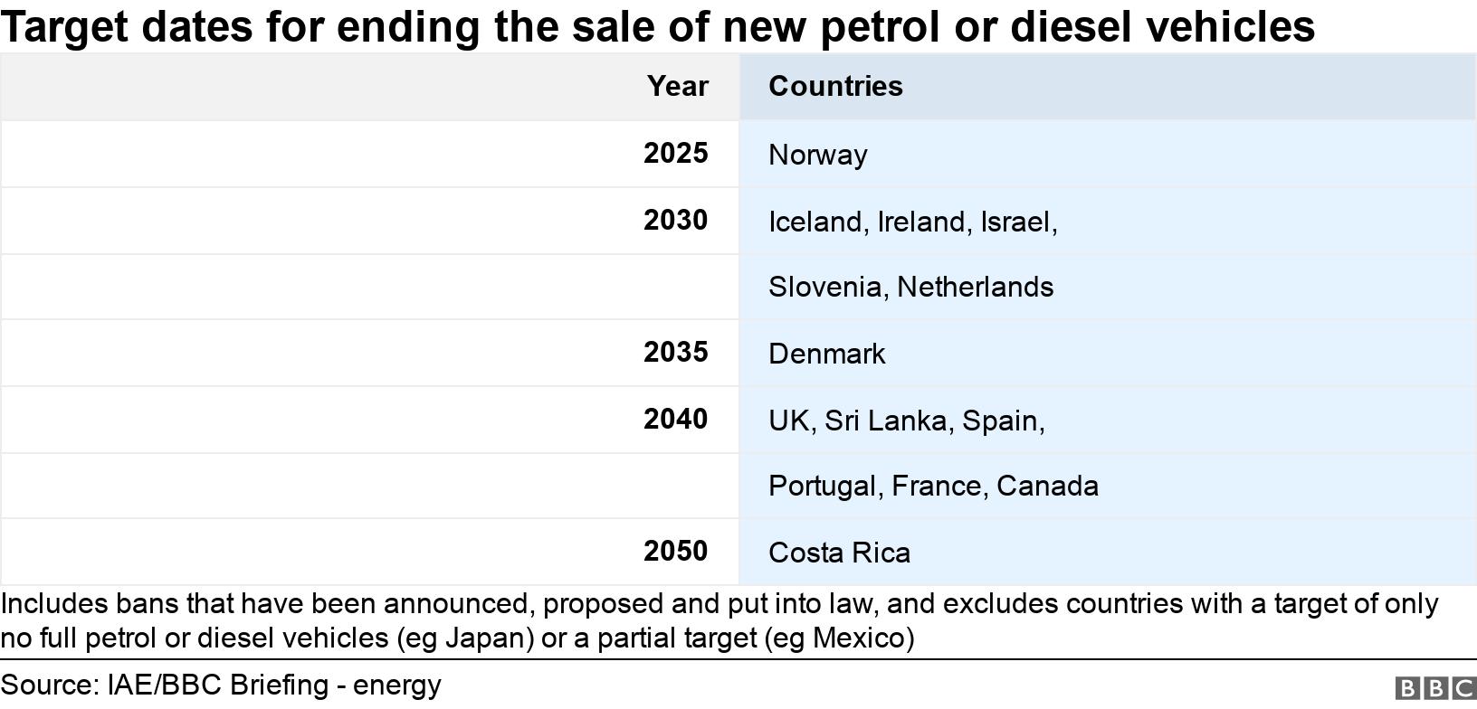 Target dates for ending the sale of new petrol or diesel vehicles. .  Includes bans that have been announced, proposed and put into law, and excludes countries with a target of only no full petrol or diesel vehicles (eg Japan) or a partial target (eg Mexico).