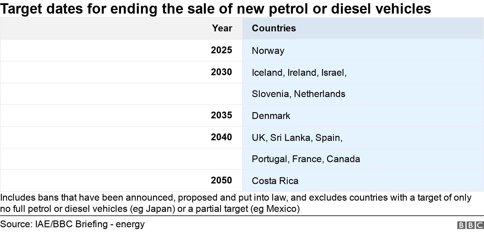 Target dates for ending the sale of new petrol or diesel vehicles. . Includes bans that have been announced, proposed and put into law, and excludes countries with a target of only no full petrol or diesel vehicles (eg Japan) or a partial target (eg Mexico).