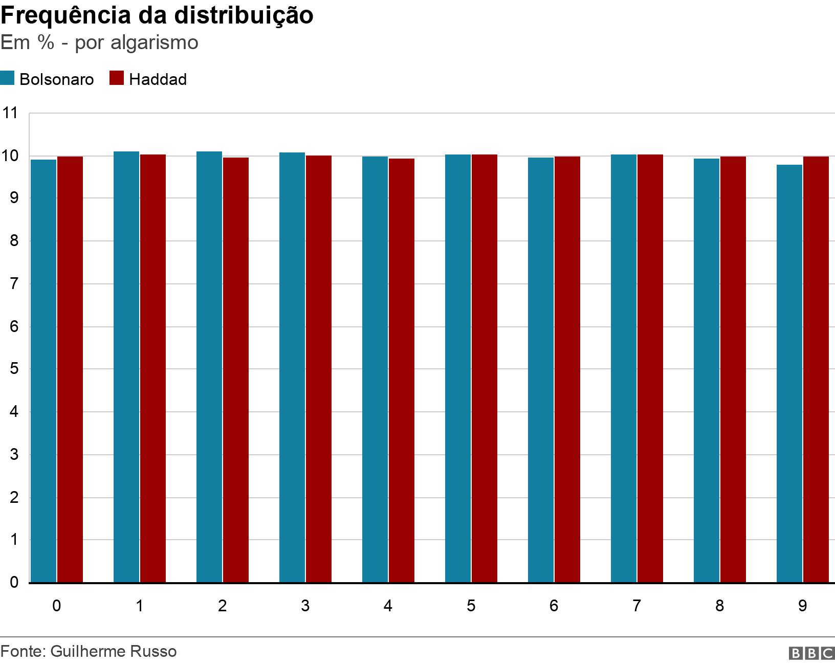 Frequência da distribuição. Em % - por algarismo.  .