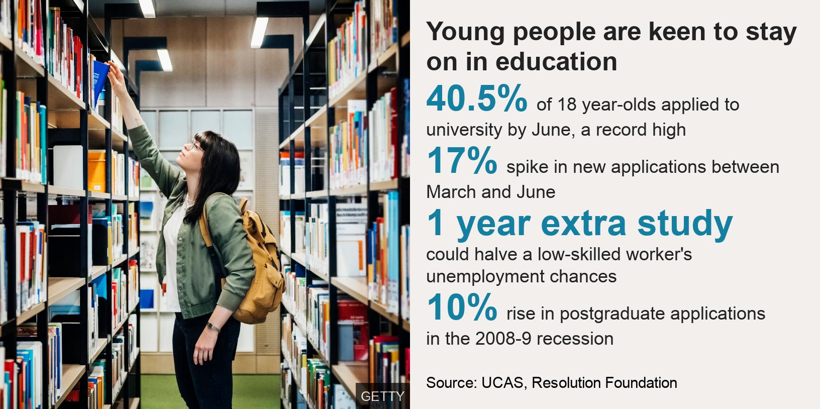 Young people are keen to stay on in education.   [ 40.5% of 18 year-olds applied to university by June, a record high ],[ 17% spike in new applications between March and June ],[ 1 year extra study could halve a low-skilled worker&#39;s unemployment chances ],[ 10% rise in postgraduate applications in the 2008-9 recession  ], Source: Source: UCAS, Resolution Foundation, Image: Woman in library