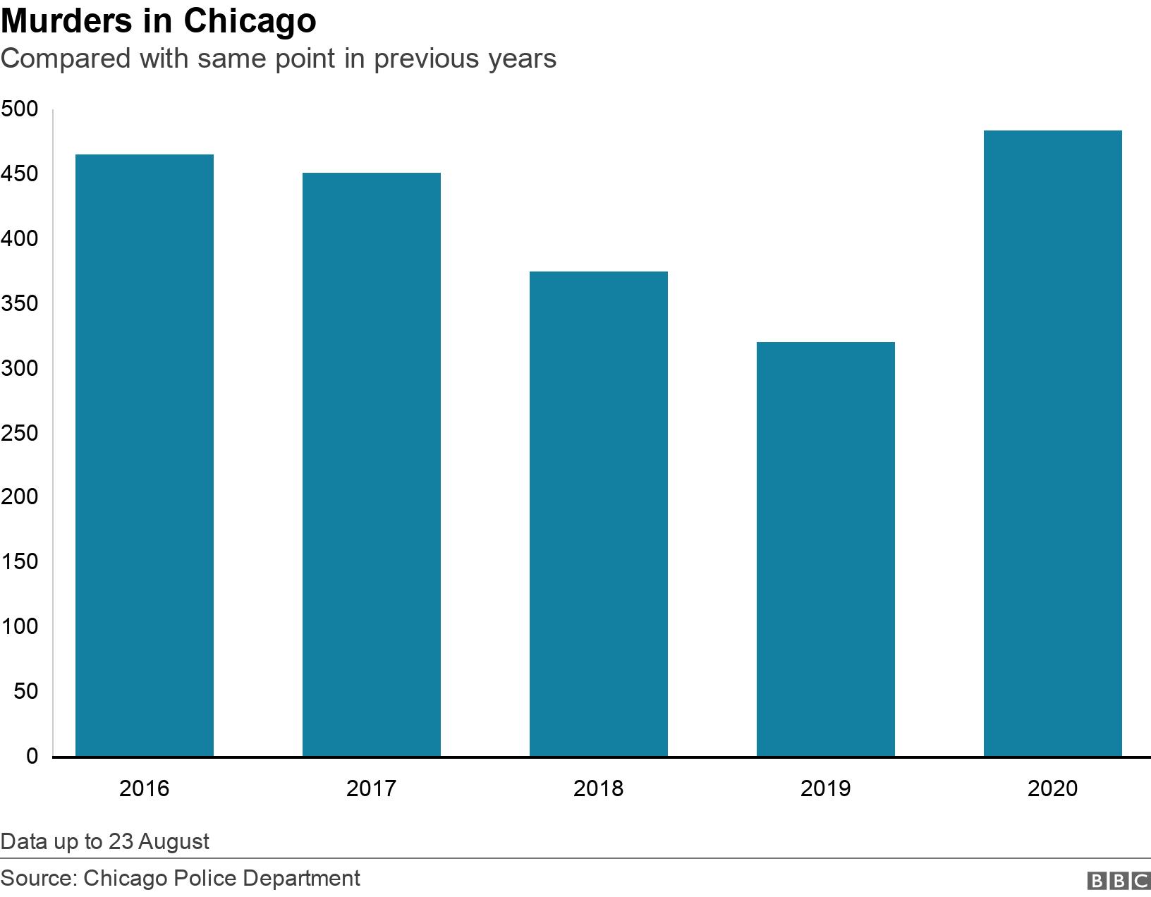 Murders in Chicago. Compared with same point in previous years. Data up to 23 August.