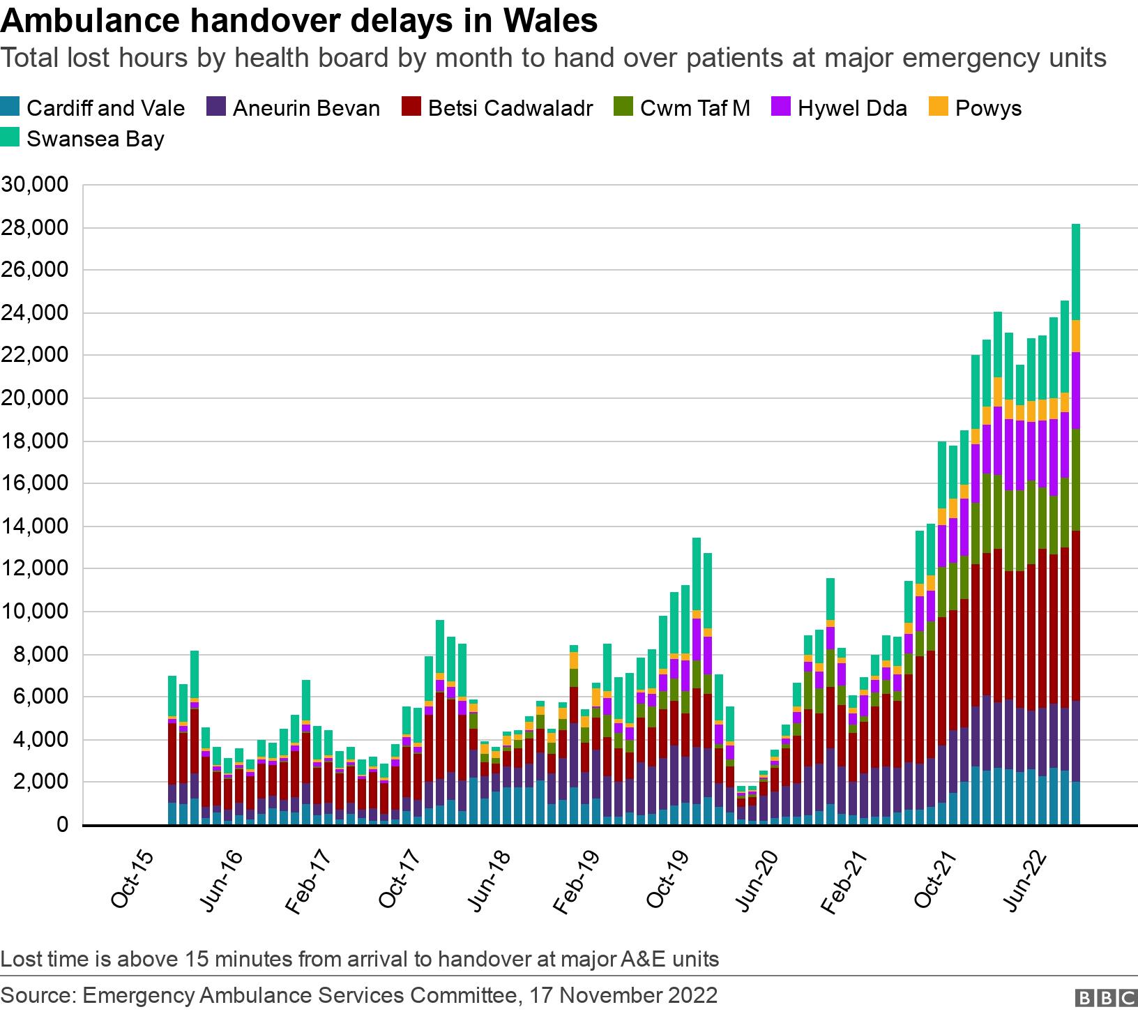 Ambulance handover delays in Wales. Total lost hours by health board by month to hand over patients at major emergency units.  Lost time is above 15 minutes from arrival to handover at major A&E units.