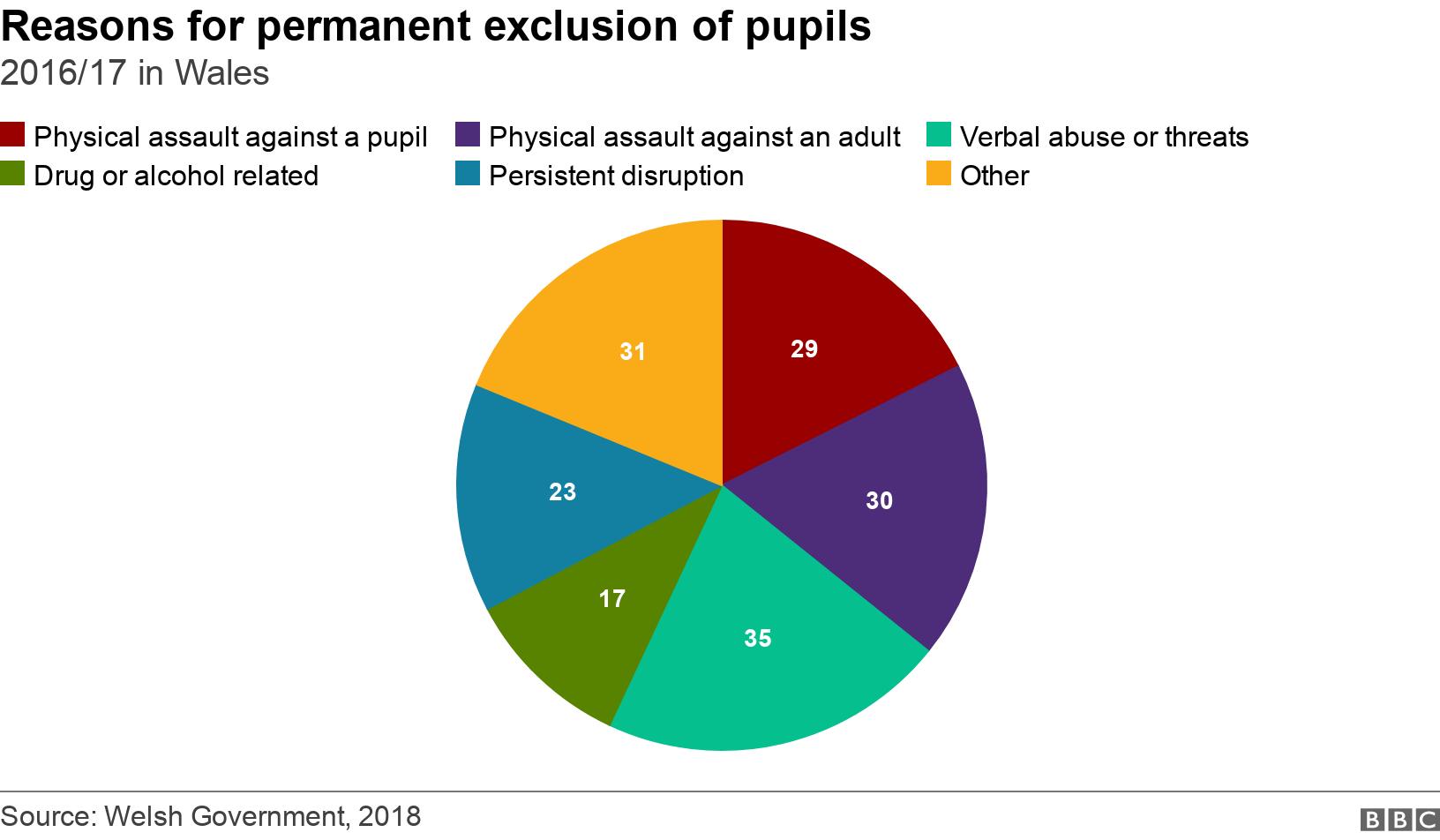 Reasons for permanent exclusion of pupils. 2016/17 in Wales. Reasons for permanent exclusion of pupils .