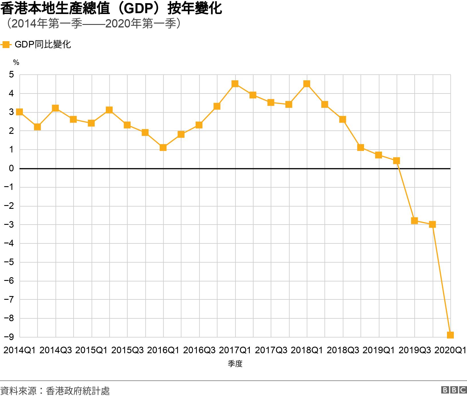 香港本地生產總值（GDP）按年變化. （2014年第一季——2020年第一季）. 從2014年第一季度至2020年第一季度香港GDP數字與去年同期比較增幅之趨勢圖 .