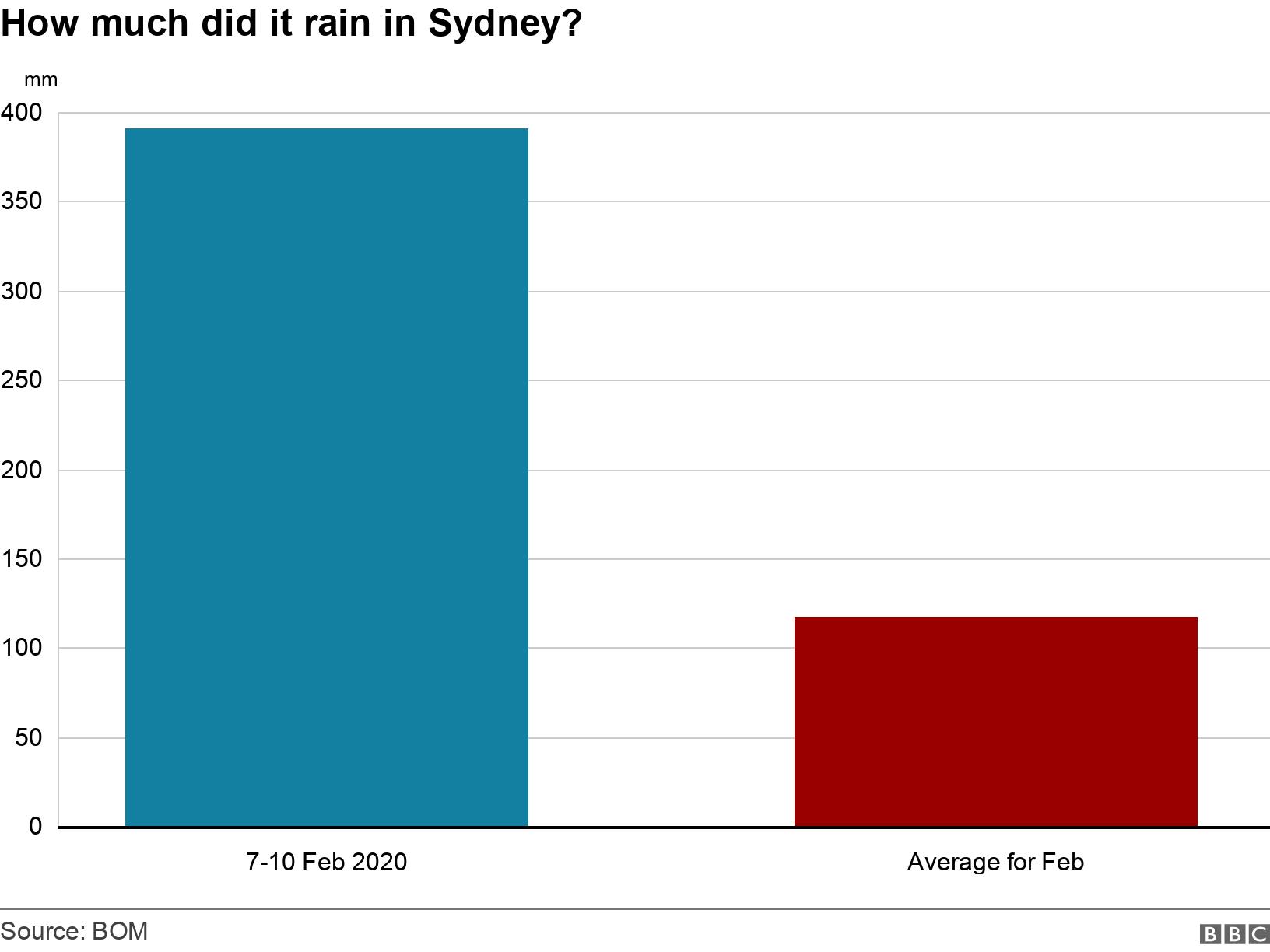 How much did it rain in Sydney?. . .