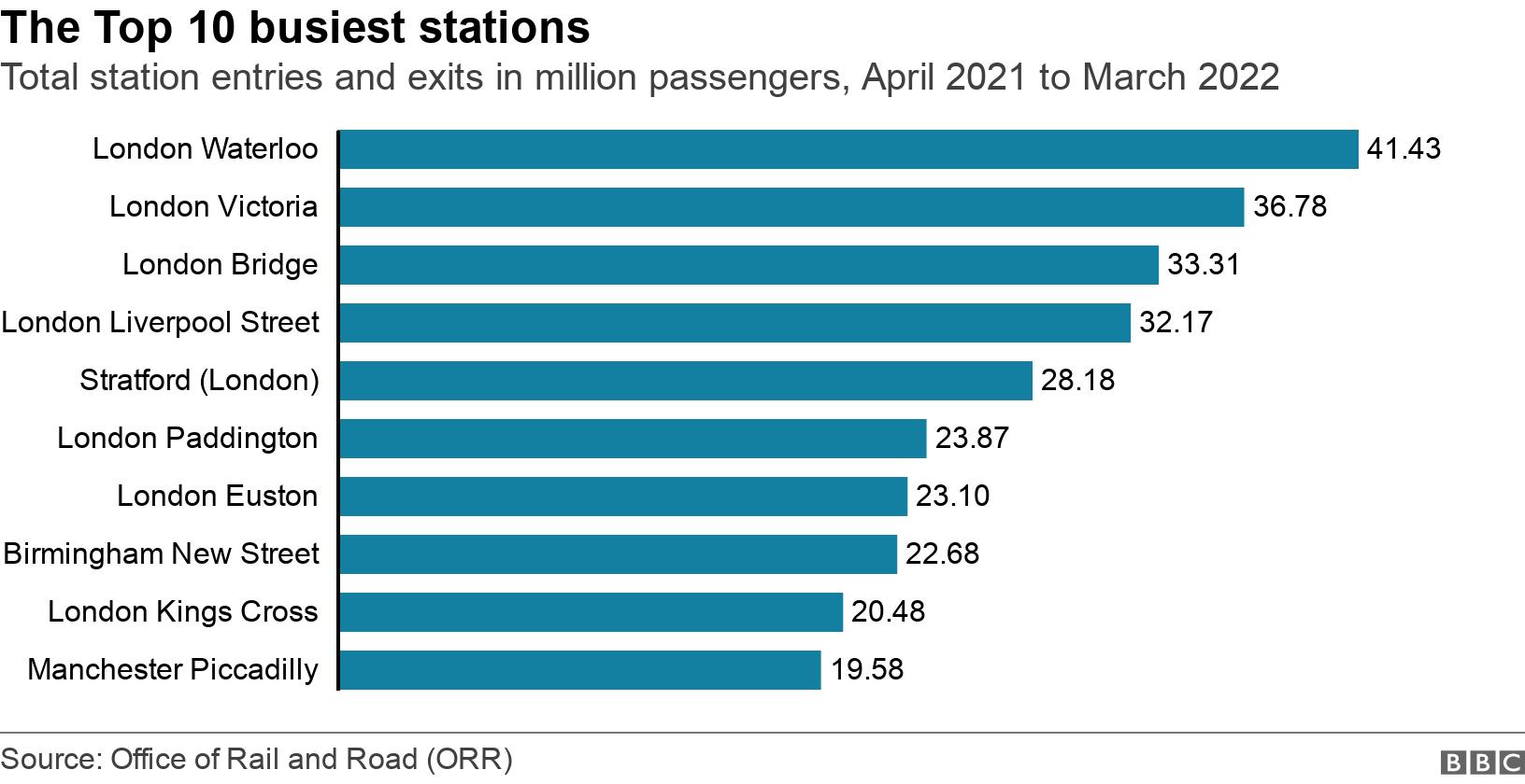 The Top 10 busiest stations. Total station entries and exits in million passengers, April 2021 to March 2022.  .