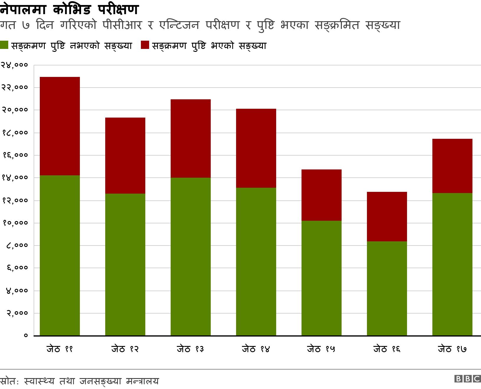 नेपालमा कोभिड परीक्षण. गत ७ दिन गरिएको पीसीआर र एन्टिजन परीक्षण र पुष्टि भएका सङ्क्रमित सङ्ख्या.  .