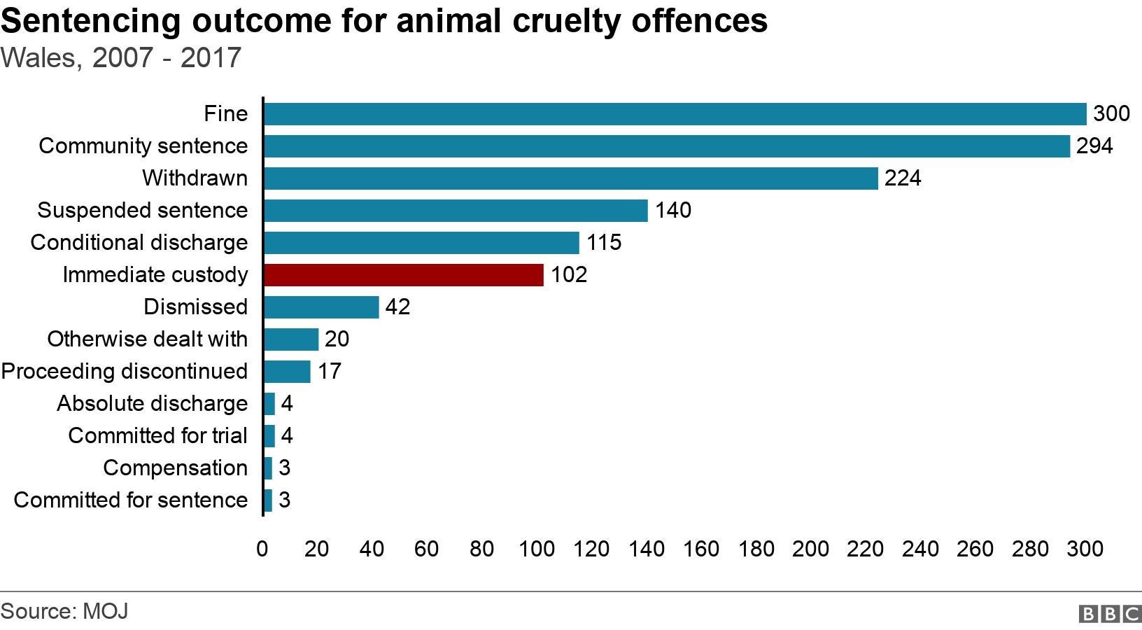 Sentencing outcome for animal cruelty offences . Wales, 2007 - 2017.  .