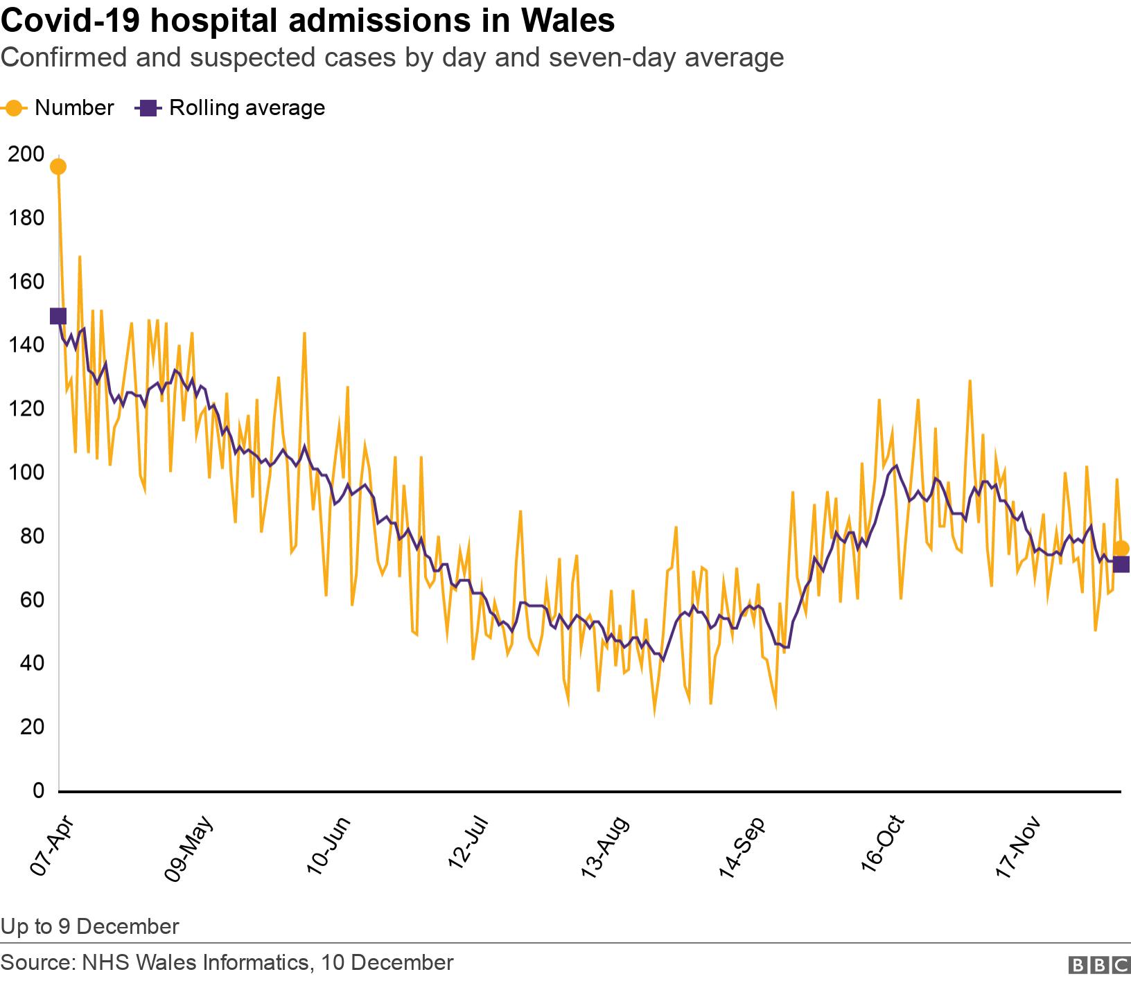 Covid-19 hospital admissions in Wales. Confirmed and suspected cases by day and seven-day average. Up to 9 December.