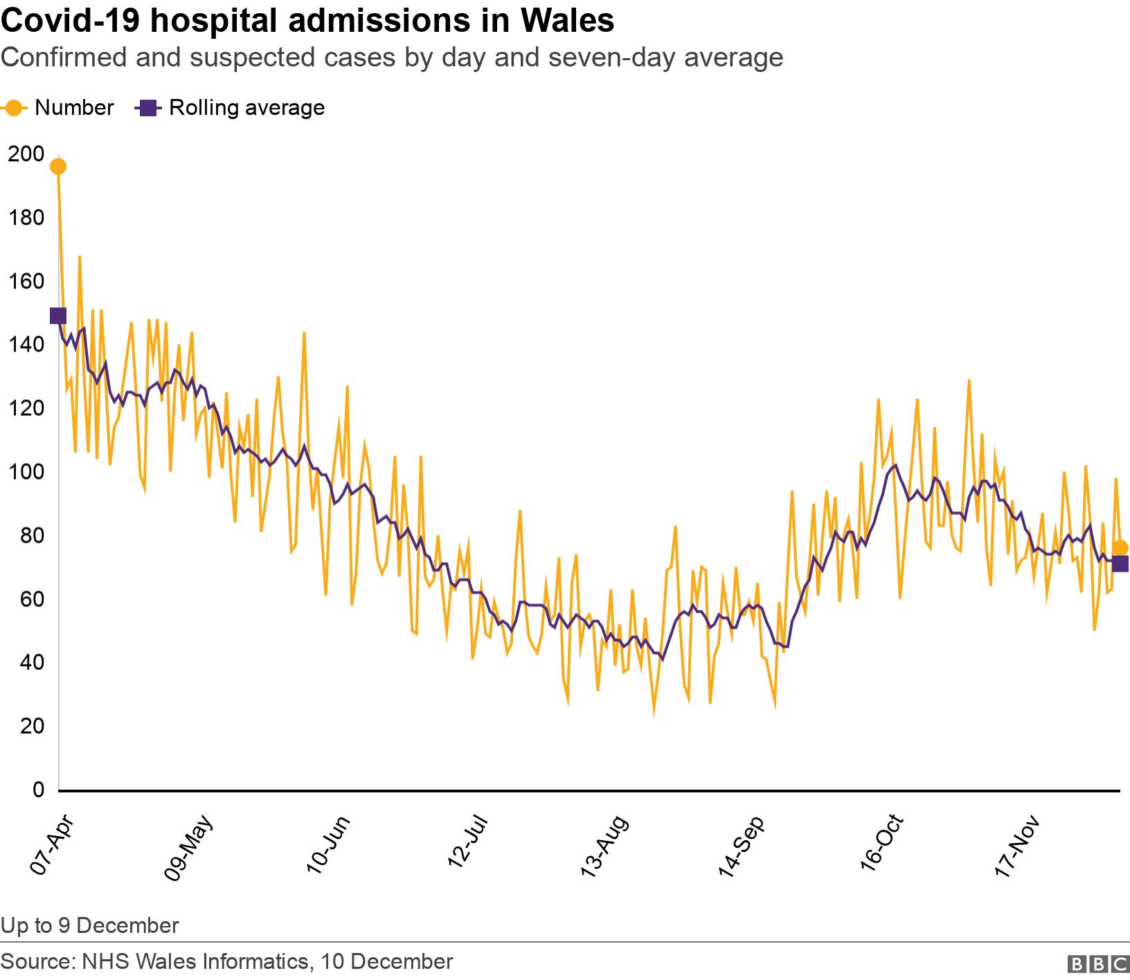 Covid-19 hospital admissions in Wales. Confirmed and suspected cases by day and seven-day average.  Up to 9 December.