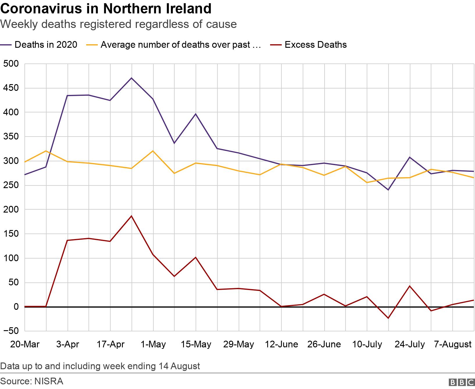 Coronavirus in Northern Ireland. Weekly deaths registered regardless of cause . Graph showing place of death over time Data up to and including week ending 14 August.