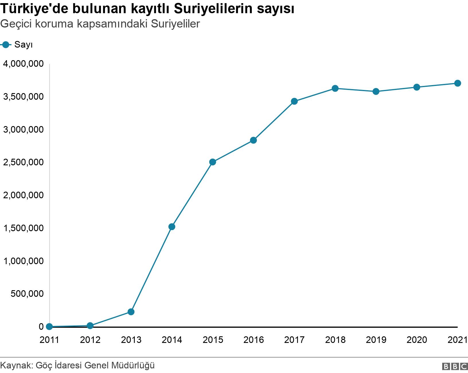 Türkiye'de bulunan kayıtlı Suriyelilerin sayısı. Geçici koruma kapsamındaki Suriyeliler. .