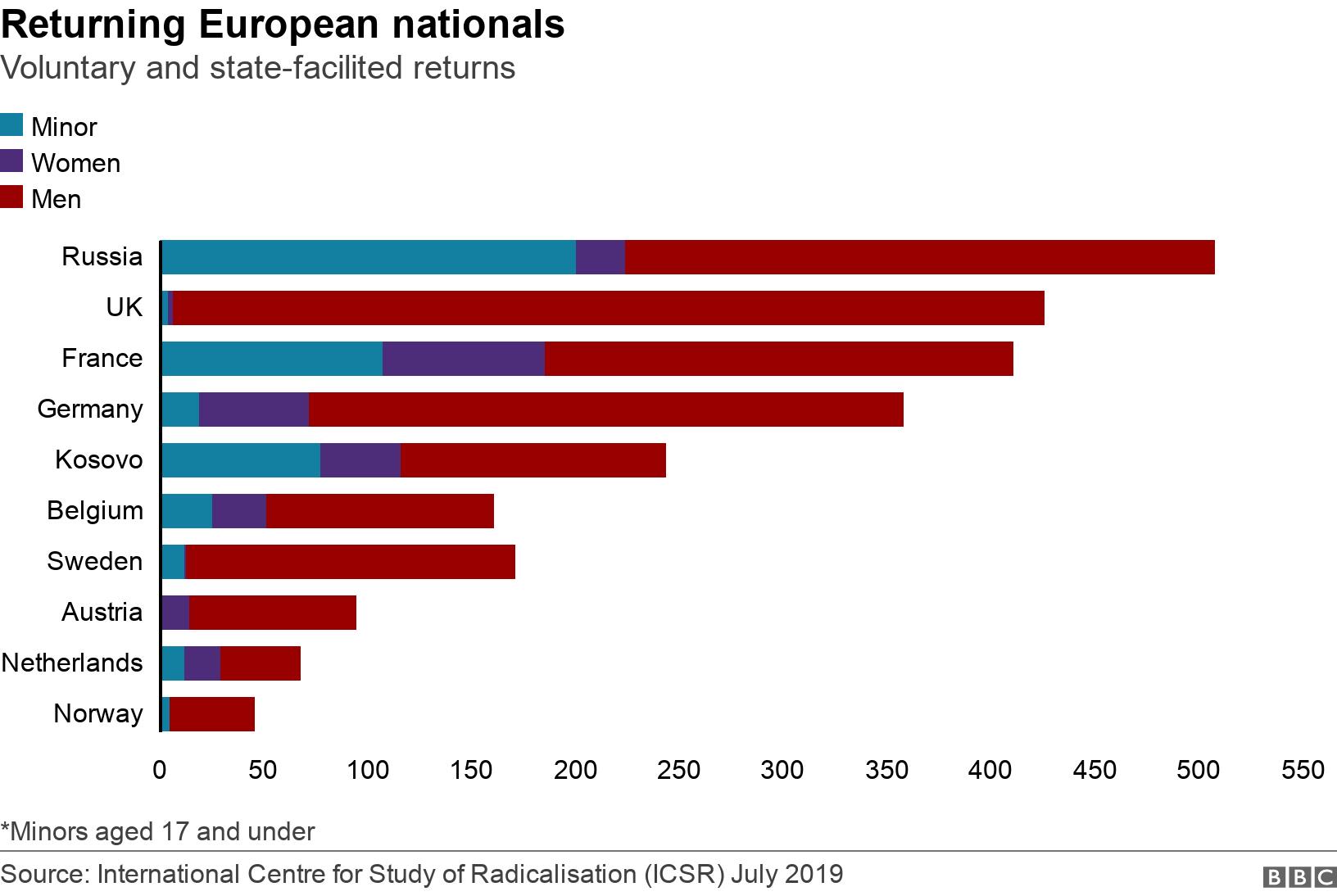 Returning European nationals. Voluntary and state-facilited returns. *Minors aged 17 and under.