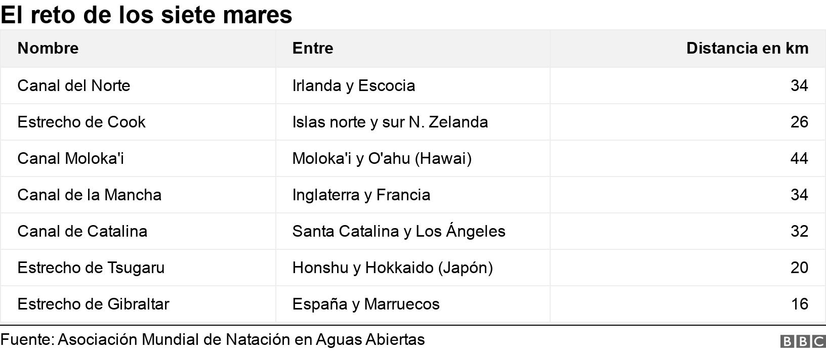 El reto de los siete mares. . .