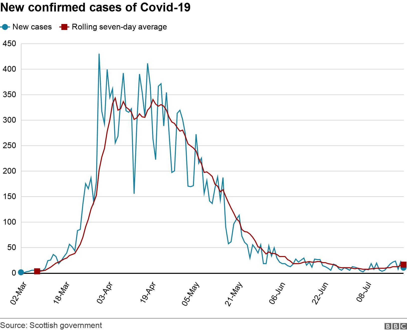 New confirmed cases of Covid-19. .  .