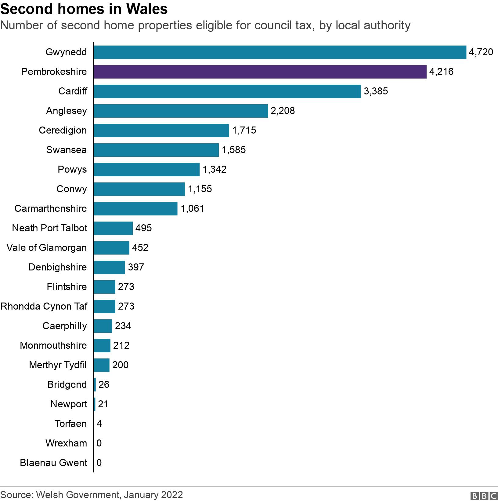 Second homes in Wales. Number of second home properties eligible for council tax, by local authority.  .