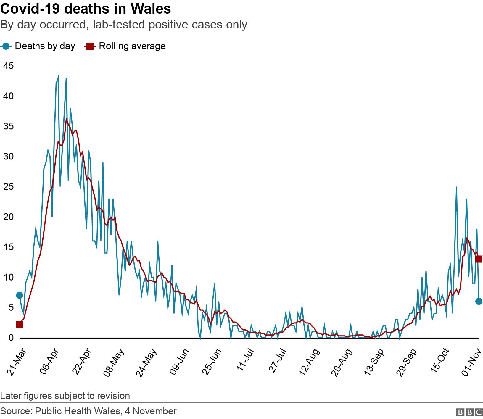 Covid-19 deaths in Wales. By day occurred, lab-tested positive cases only. Later figures subject to revision.