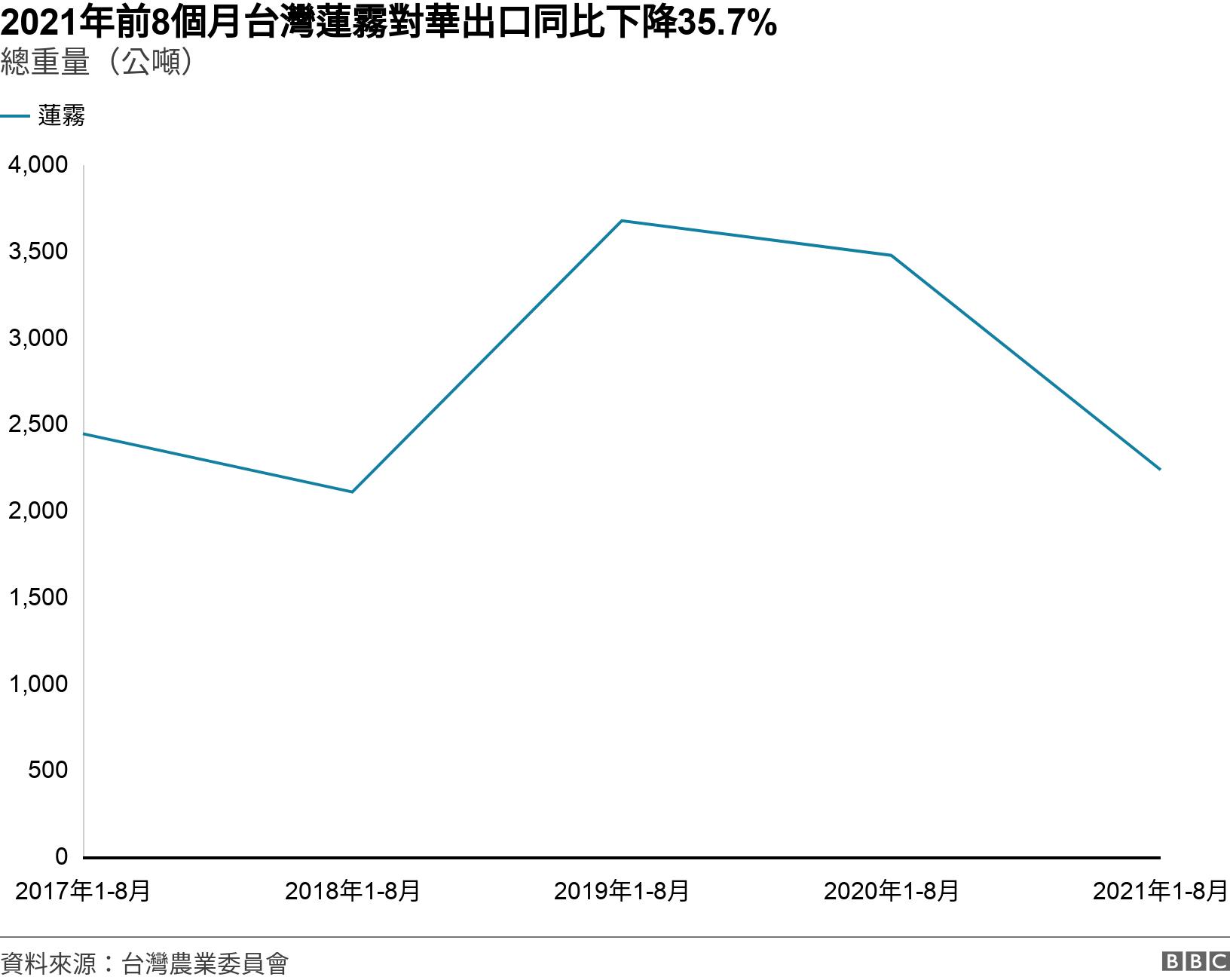 2021年前8個月台灣蓮霧對華出口同比下降35.7%. 總重量（公噸）. .