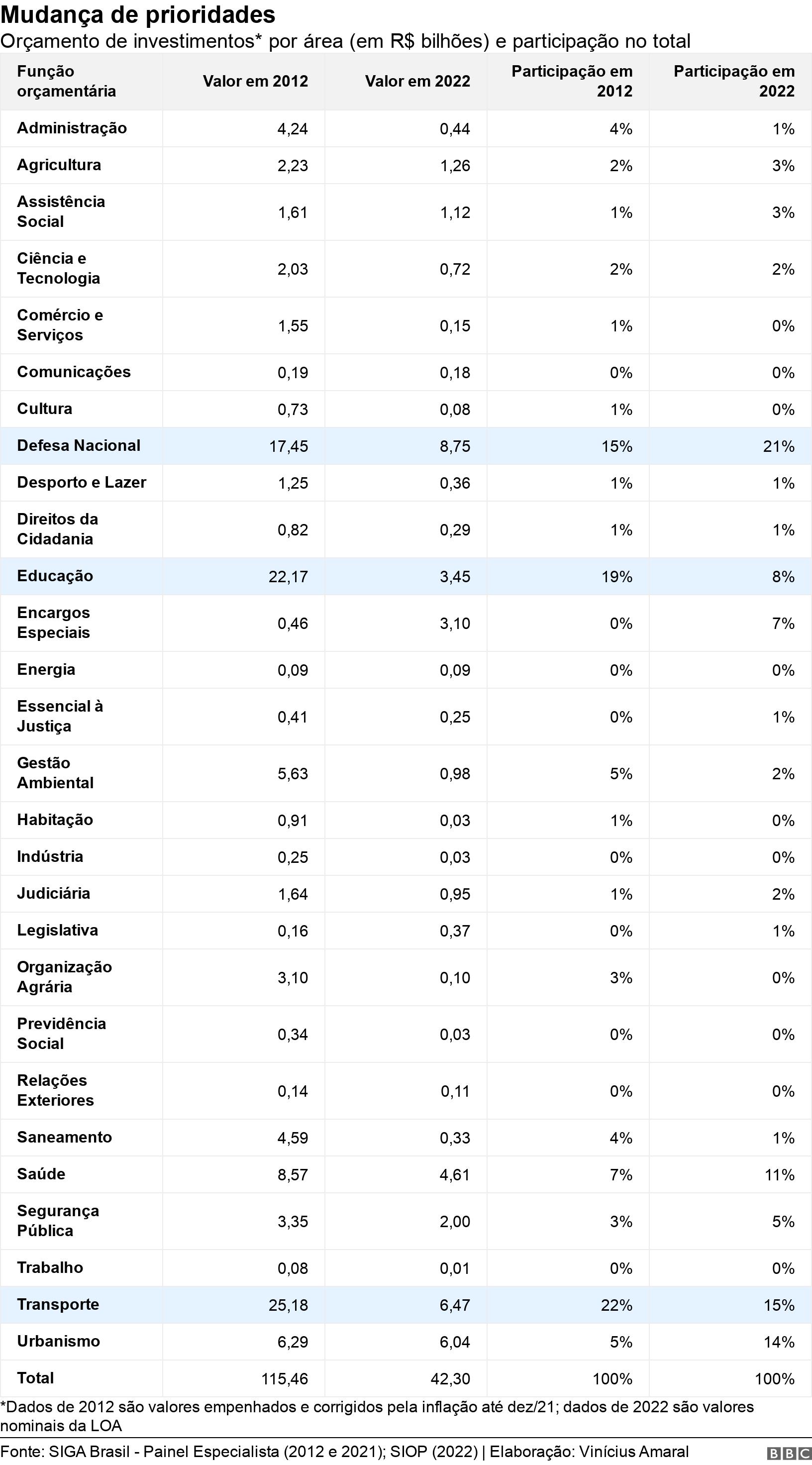 Mudançacomo usar o bonus da novibetprioridades. Orçamentocomo usar o bonus da novibetinvestimentos* por área (em R$ bilhões) e participação no total.  *Dadoscomo usar o bonus da novibet2012 são valores empenhados e corrigidos pela inflação até dez/21; dadoscomo usar o bonus da novibet2022 são valores nominais da LOA .