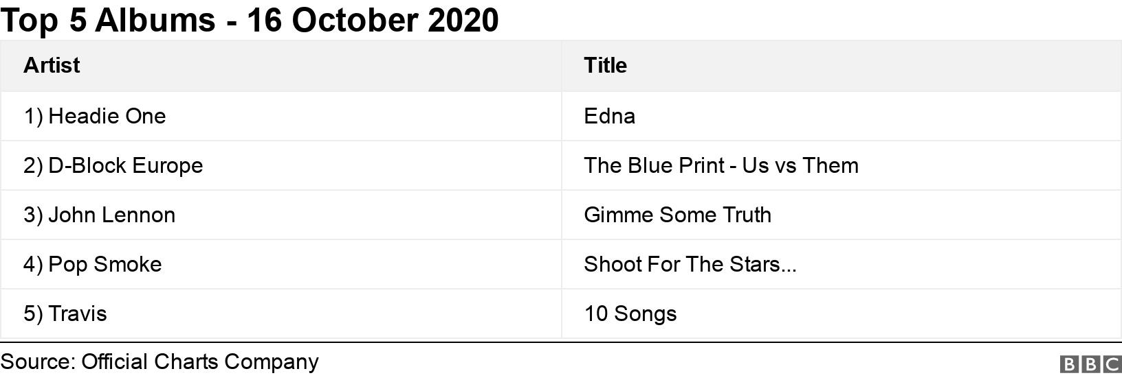 Top 5 Albums - 16 October 2020. .  .
