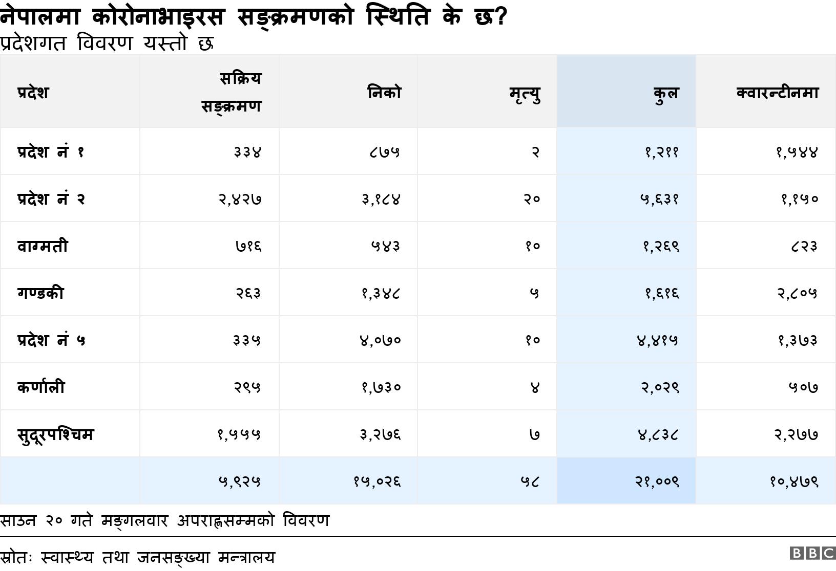 नेपालमा कोरोनाभाइरस सङ्क्रमणको स्थिति के छ?. प्रदेशगत विवरण यस्तो छ. साउन २० गते मङ्गलवार अपराह्णसम्मको विवरण.