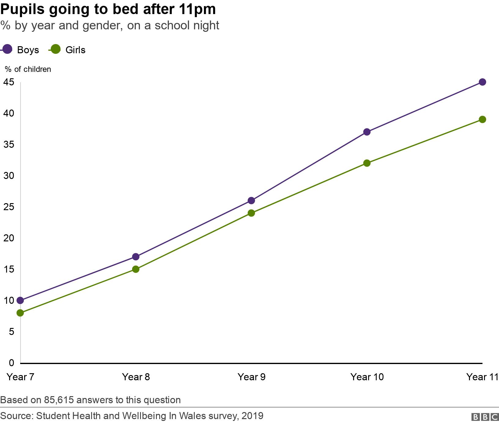 Pupils going to bed after 11pm. % by year and gender, on a school night. How many pupils go to bed in Wales after 11pm on a school night Based on 85,615 answers to this question.