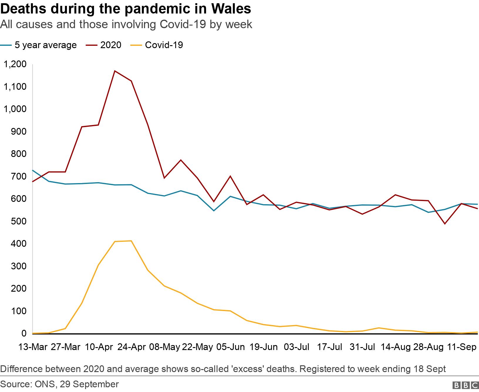 Deaths during the pandemic in Wales. All causes and those involving Covid-19 by week. Difference between 2020 and average shows so-called &#39;excess&#39; deaths. Registered to week ending 18 Sept.