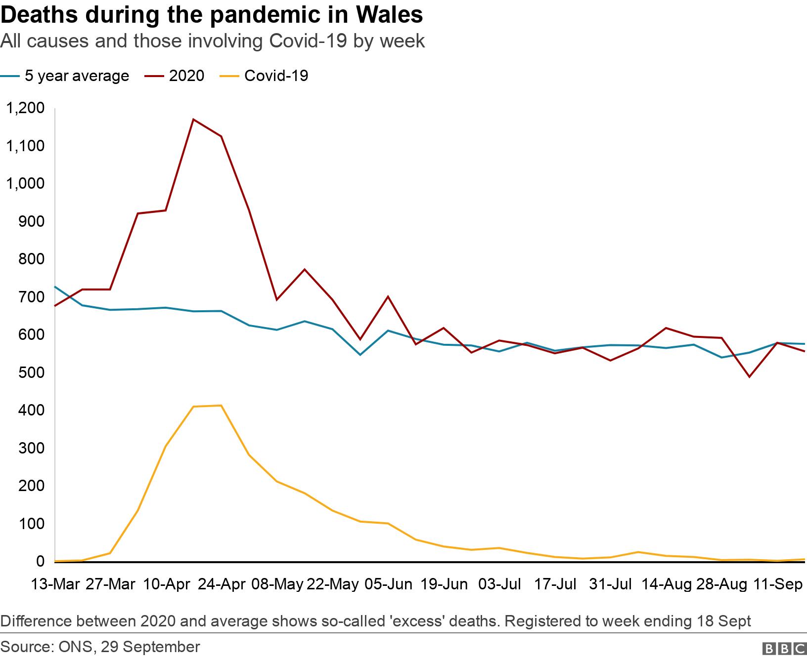 Deaths during the pandemic in Wales. All causes and those involving Covid-19 by week.  Difference between 2020 and average shows so-called 'excess' deaths. Registered to week ending 18 Sept.
