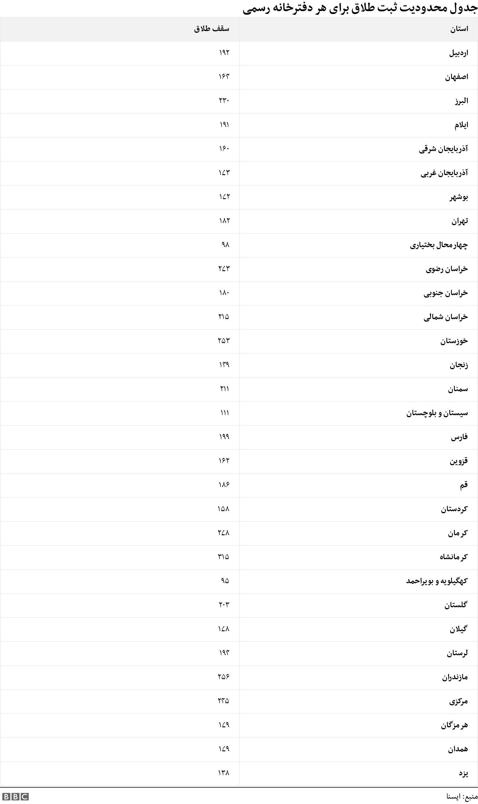 جدول محدودیت ثبت طلاق برای هر دفترخانه رسمی. .  .